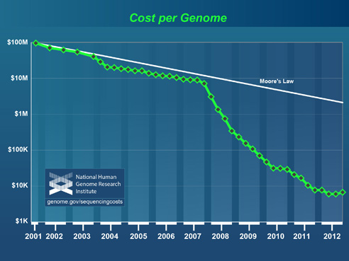 Chart of cost of genome sequencing dropping over time.