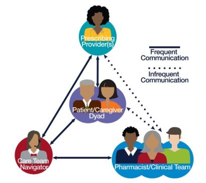 A flowchart depicting communication between a patient/caregiver dyad, care team navigator, prescribing provider, and pharmacist and clinical team
